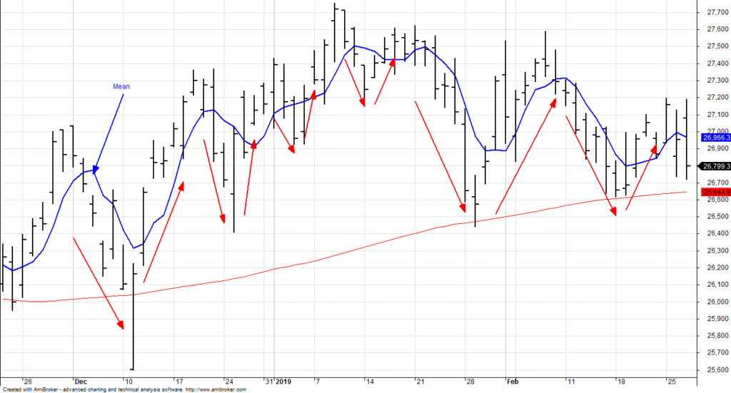Banknifty chart showing the mean reversion behavior.