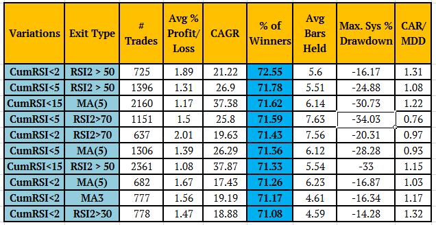 Cumulative RSI winning %