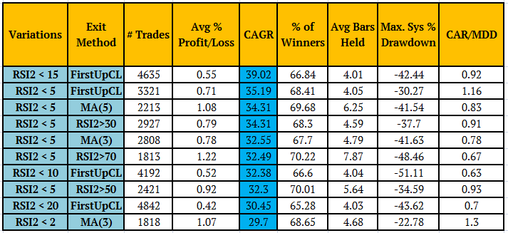 RSI2 Indicator highest cagr