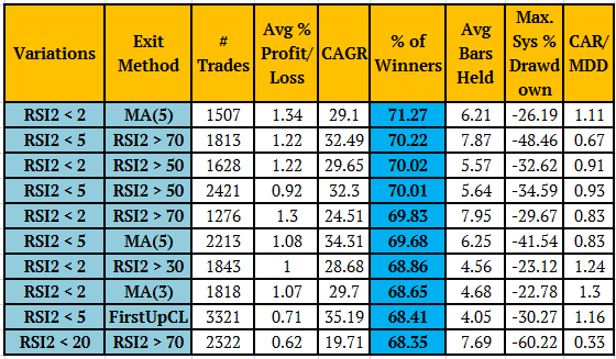 RSI2 indicator highest winners