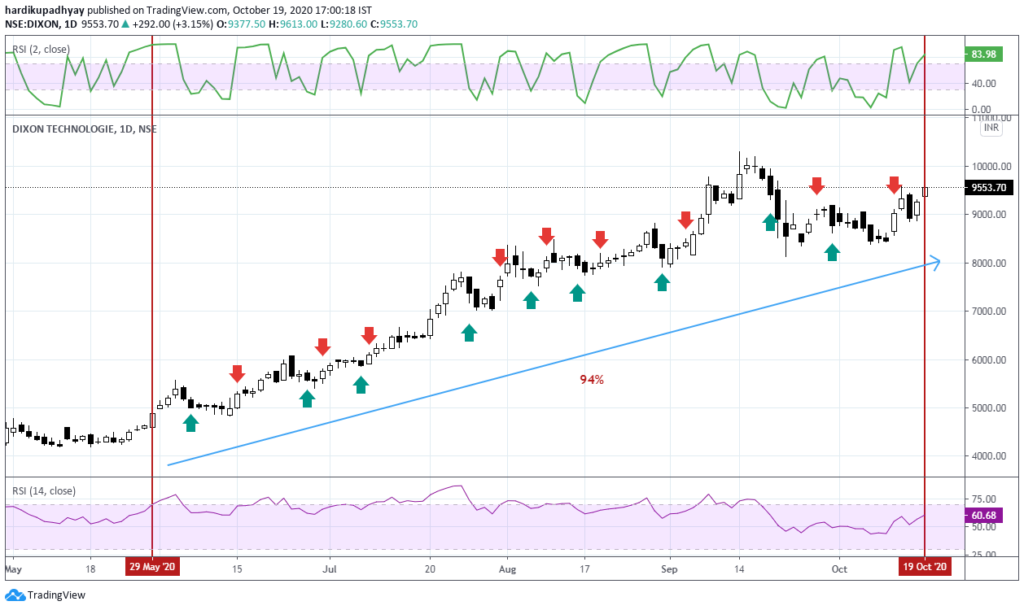 RSI Indicator