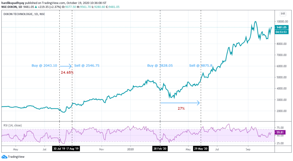 14 period RSI as overbought oversold indicator.